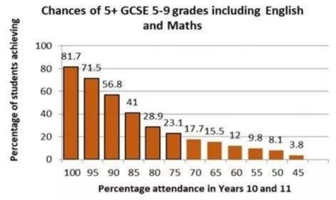 Graph showing the percentage chances of obtaining 5+ GCSE grades 5-9 including English and Maths, based on average attendance