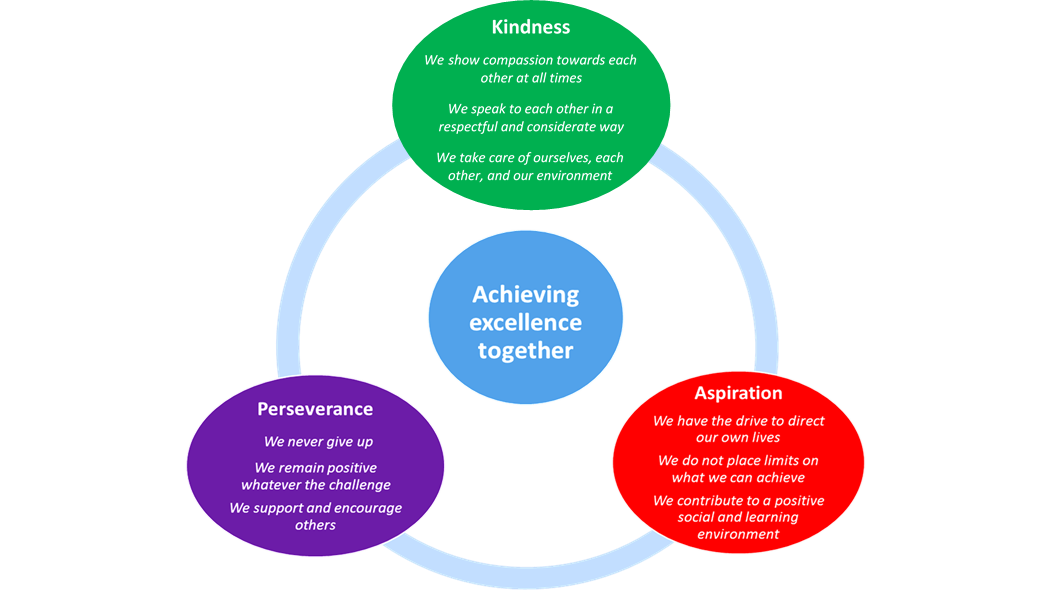 Image depicting descriptors of schools ethos - Kindness, Aspiration and Perseverance