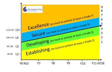 Graph showing expected learning journey across each threshold, from KS2 to GCSE