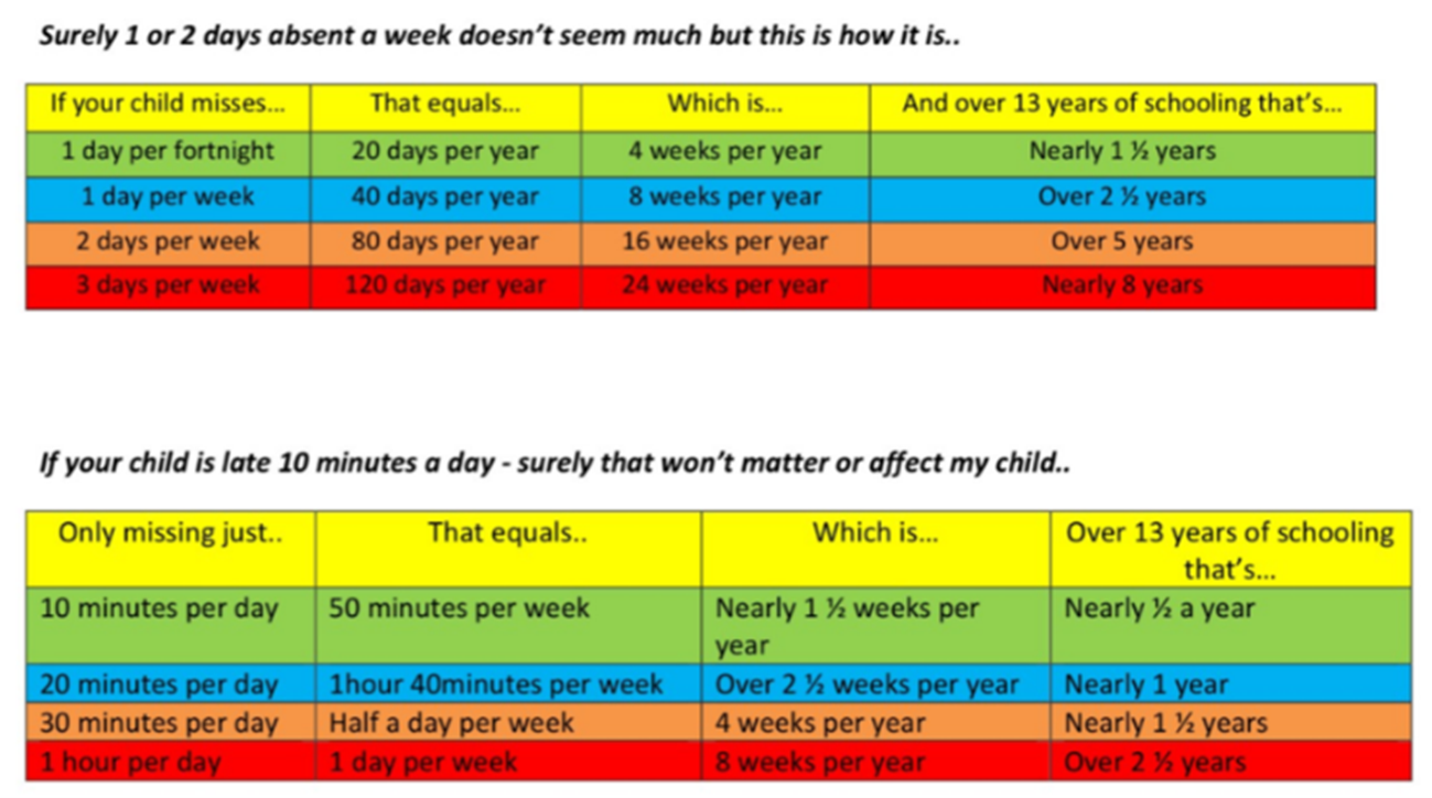 Implications of Poor Attendance