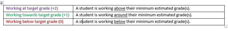 Progress statements for students workingat, towards, and below their target grades