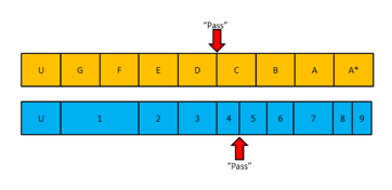 Diagram showing old and new style GCSE grade equivalents