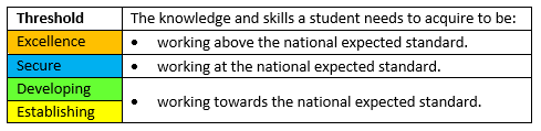 Thresholds - the knowledge and skills a student needs to aquire to be: Excellence / Secure / Developing / Establishing